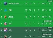 爱游戏体育-包含摩纳哥胜负交替，法甲积分榜位置不稳定的词条