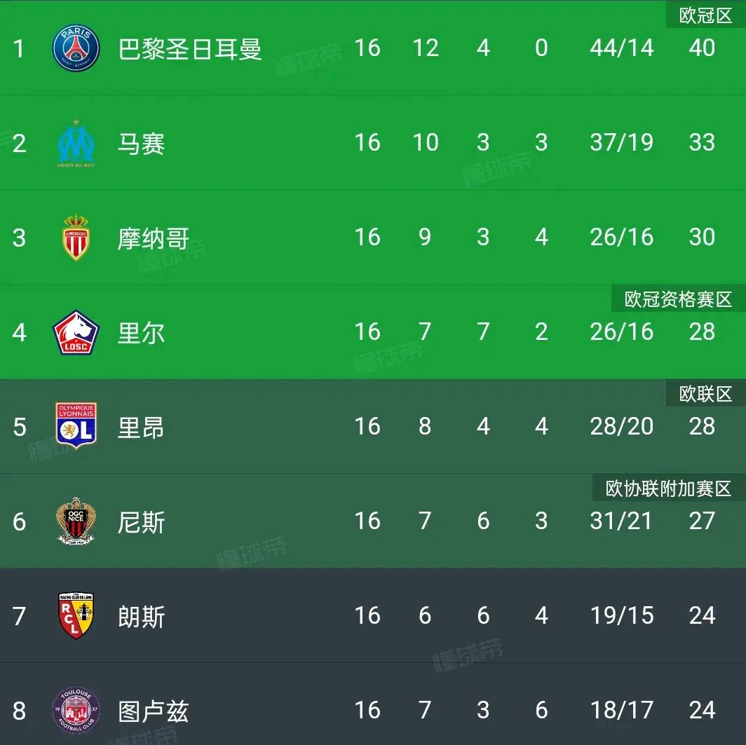 包含摩纳哥胜负交替，法甲积分榜位置不稳定的词条
